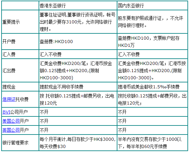 香港东亚银行开户新规