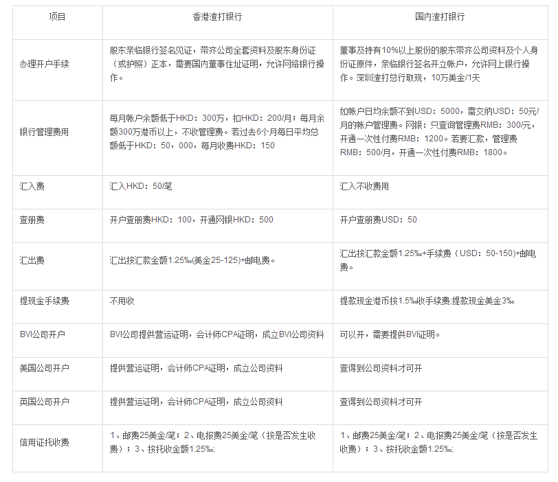 香港渣打银行开户