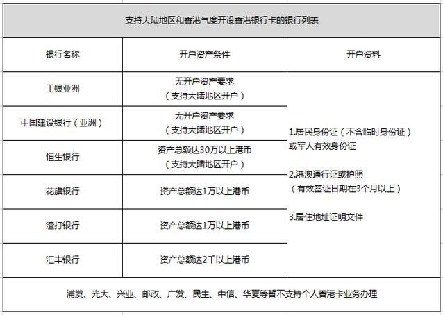 香港银行开户